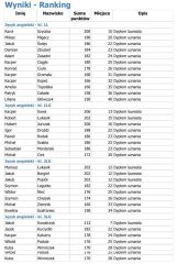 Wyniki olimpiady językowej OLIMPUS 1